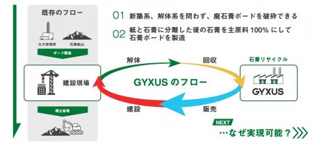 「全国で石膏ボード廃棄物の１００％水平リサイクル事