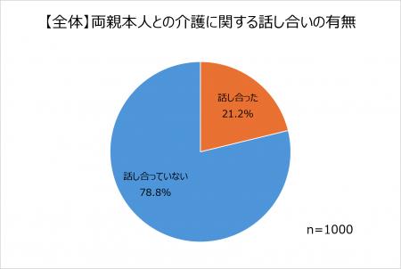 約8割は親と介護について話し合ったことがない！utf-8