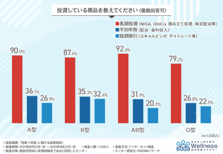 【投資×血液型・性格別】自分に合う投資方法は〇utf-8