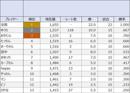 「初代ファミスタ 東西対抗戦」の初開催及び出場utf-8