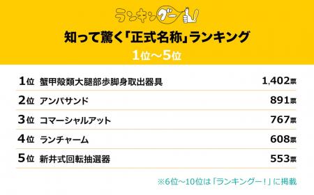 知らなかった！驚きの正式名称ランキングを調査。１位