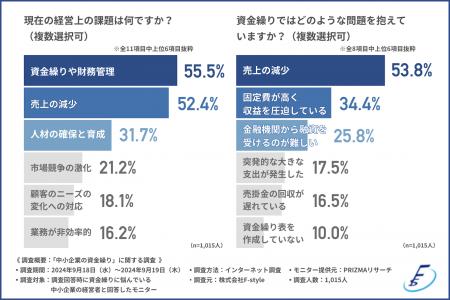 【中小企業の資金繰り】「売上の減少」「高い固utf-8