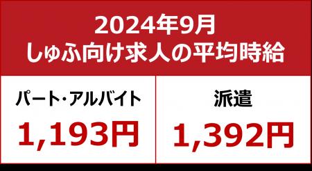 【2024年9月しゅふ求人の平均時給】パート・アルバイ