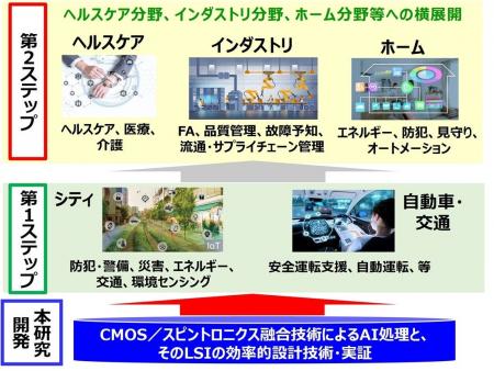 東北大学、NEC、アイシンが研究開発に取り組むNEDOプ