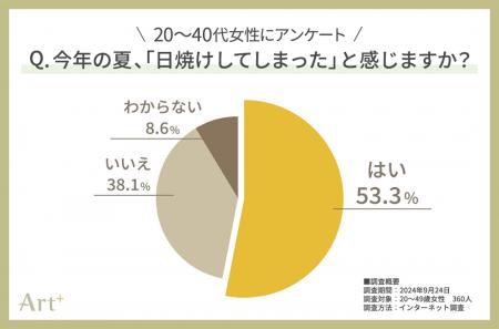 ＜20～40代女性に調査＞今年の夏、半数以上が日utf-8