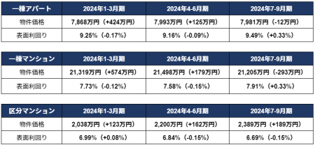投資用区分マンション価格が2300万円台、2012年の集計