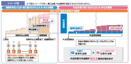 プルデンシャル生命で初めてＰＧＦ生命の商品を販売開