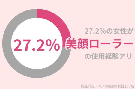 27.2％の40代女性が「美顔ローラー」使用経験アリ。長