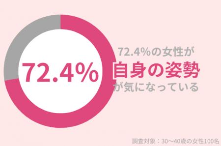 72.4％の30代女性が猫背や反り腰などの「姿勢」が気に