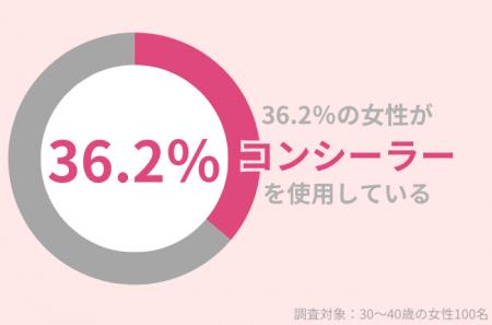 36.2％の30代女性が「コンシーラー」を使用。コンシー