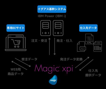 イグアスの基幹システム連携事例を公開