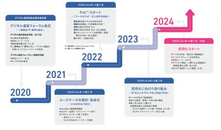 デジタル通貨フォーラム　プログレスレポート第4号を