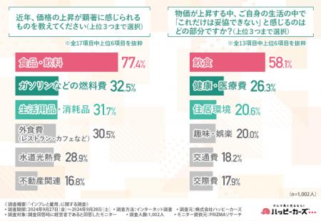 経営者の9割以上が物価の上昇を実感している一方で、