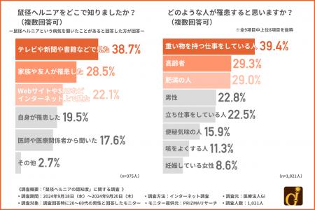 約8割が鼠径ヘルニアを放置することによるリスクが「