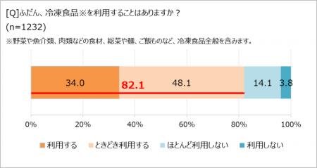 冷凍食品の利用頻度、1年前より「上がった」約3utf-8