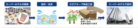 使用済み紙コップを紙コップのスリーブ及び段ボutf-8