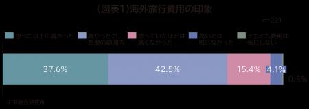 海外旅行の費用やコロナ前後の変化に関する意識調査～