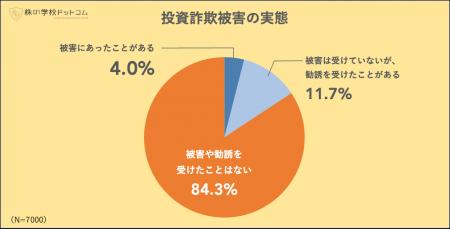 【全国7000人実態調査】投資詐欺の被害が最も多utf-8