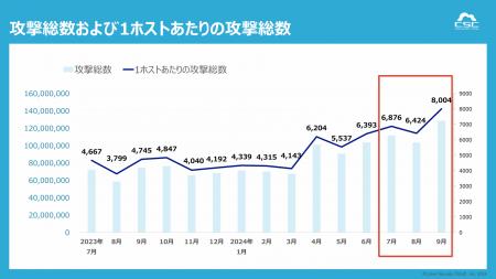 2024年第3四半期「Webアプリケーションを狙ったutf-8