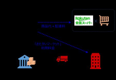 楽天、日本郵便およびタカラ・エムシー、静岡県静岡市