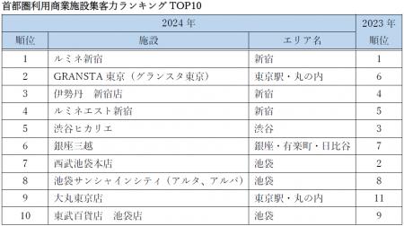 集客力ランキングも発表！ルミネ新宿が３年連続トップ