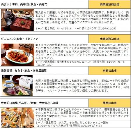 ２０２４年１１月26日、飲食エリア「ポルタダイニング