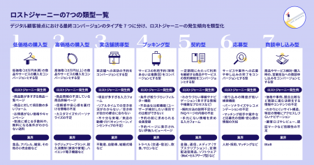 ブランド運営者に見過ごされてきたカスタマージャーニ