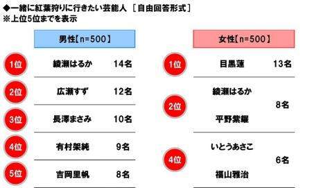 ホンダアクセス調べ　一緒に紅葉狩りに行きたいutf-8