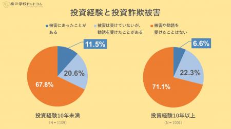 【全国7000人実態調査】投資歴10年以上は投資詐utf-8