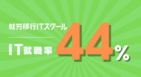 IT就職率44%！約2人に1人がIT企業に就職！就労移行IT