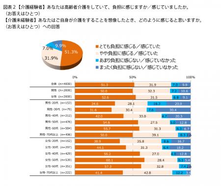 プラネットが「高齢者介護に関する意識調査」を実施