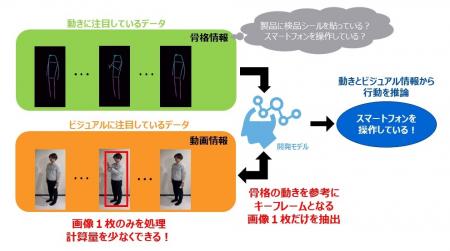 【東芝】少ない計算量で高精度に人物の行動を認utf-8