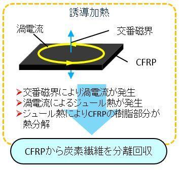 工学院大学が、CFRP内の炭素繊維を回収しリサイutf-8