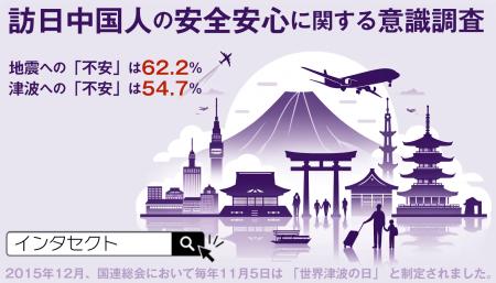 インタセクト、「訪日中国人の安全安心に関する意識調