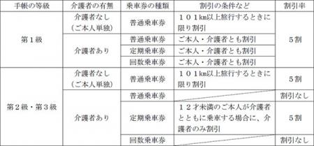 精神障がい者運賃割引の開始日が決定しました