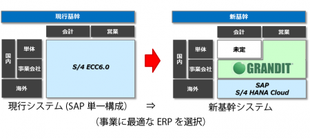 双日テックイノベーション、丸紅のSAP ECCをリプutf-8