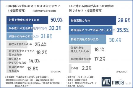 FXへの興味が高まった理由、第3位は「昇給が見込めな