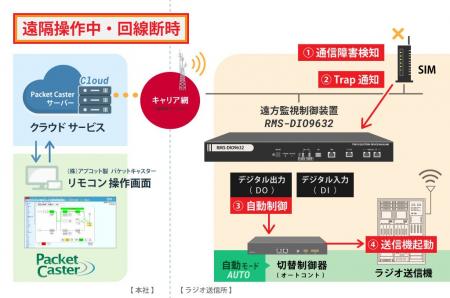 「遠方監視制御装置/RMS-DIO9632-PI」をアップデートP