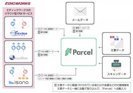 文書データ自動保管サービス『Parcel(パーセル)utf-8