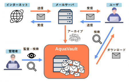 ユーザ毎のメール保存・閲覧ができるメールアーutf-8