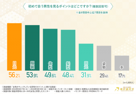 歯並びや綺麗な歯は恋愛関係の進展に影響する…！？女