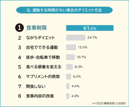 【運動する時間がない場合のダイエット方法ランキング