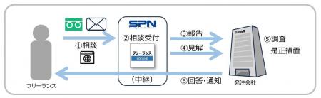 11月1日の「フリーランス保護法」施行に合わせ、事業