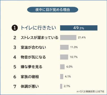 【夜中に目が覚める理由ランキング】男女513人アンケ