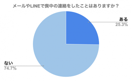 喪中はがきではなく「メール」や「LINE」で喪中の連絡