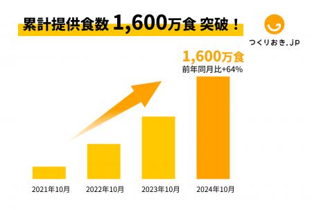 手作りおかずの宅配サービス「つくりおき.jp」、累計1