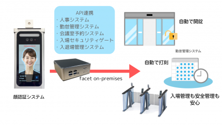 顔認証を簡単・安全に導入できる「facet on-premises