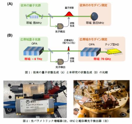 光量子状態の高速生成 ～光通信技術による光量子utf-8