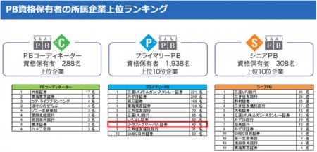 JTG証券、「プライマリーPB」資格保有者数で上位10社