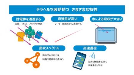 テラヘルツ波はこれまで、技術的な課題やコストの...